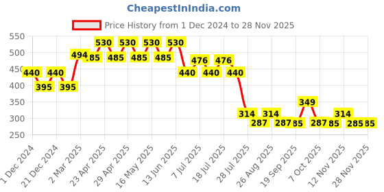 myntra.com Harry Potter Boys Red Printed Round Neck T-shirt harry potter Price History Graph from 1 Dec 2024 to 25 Nov 2025