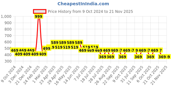 myntra.com Harry Potter Boys Red Printed Round Neck T-shirt harry potter Price History Graph from 9 Oct 2024 to 20 Nov 2025