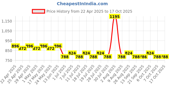 myntra.com Harry Potter Boys Red Solid Joggers harry potter Price History Graph from 22 Apr 2025 to 16 Oct 2025