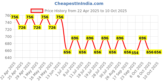myntra.com Harry Potter Boys Red Solid Joggers harry potter Price History Graph from 22 Apr 2025 to 8 Oct 2025