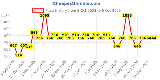 myntra.com Harry Potter Boys Red Solid Regular Fit Regular Shorts harry potter Price History Graph from 9 Oct 2024 to 5 Oct 2025