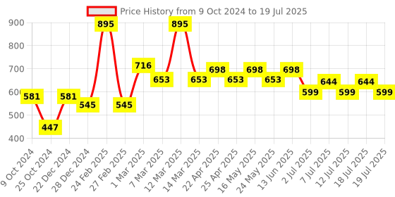 myntra.com Harry Potter Boys Red Solid Regular Fit Regular Shorts harry potter Price History Graph from 9 Oct 2024 to 12 Jul 2025