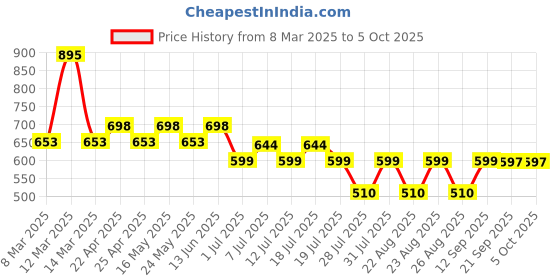 myntra.com Harry Potter Boys Red Solid Regular Fit Regular Shorts harry potter Price History Graph from 8 Mar 2025 to 5 Oct 2025