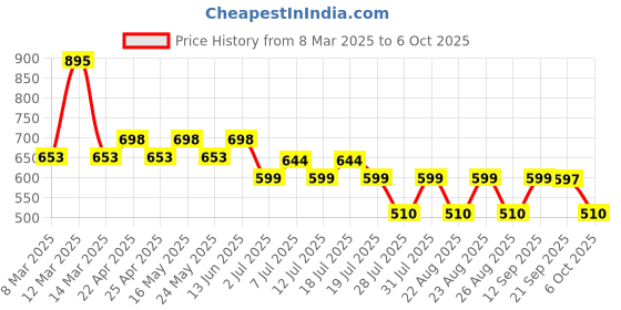 myntra.com Harry Potter Boys Red Solid Regular Fit Regular Shorts harry potter Price History Graph from 8 Mar 2025 to 5 Oct 2025