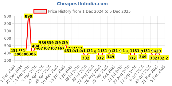 myntra.com Harry Potter by Wear Your Mind Black & Gold-Toned Harry Potter Print Top harry potter by wear your mind Price History Graph from 1 Dec 2024 to 5 Dec 2025