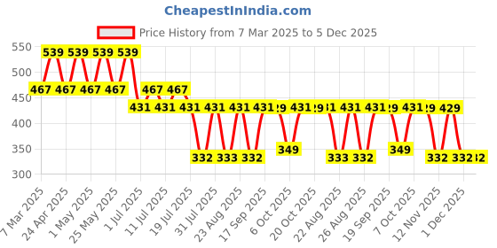 myntra.com Harry Potter by Wear Your Mind Blue & Pink Harry Potter Print Top harry potter by wear your mind Price History Graph from 7 Mar 2025 to 5 Dec 2025