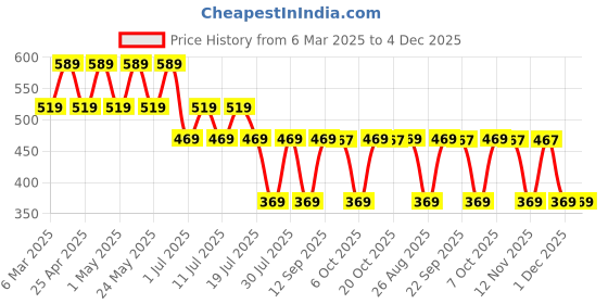 myntra.com Harry Potter by Wear Your Mind Boys Black & Beige Harry Potter Printed T-shirt harry potter by wear your mind Price History Graph from 6 Mar 2025 to 4 Dec 2025