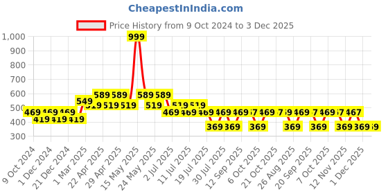 myntra.com Harry Potter by Wear Your Mind Boys Black & Off White Harry Potter Printed T-shirt harry potter by wear your mind Price History Graph from 9 Oct 2024 to 3 Dec 2025