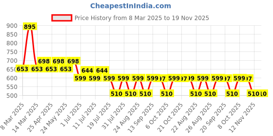 myntra.com Harry Potter by Wear Your Mind Boys Black & White Harry Potter Printed Shorts harry potter by wear your mind Price History Graph from 8 Mar 2025 to 19 Nov 2025