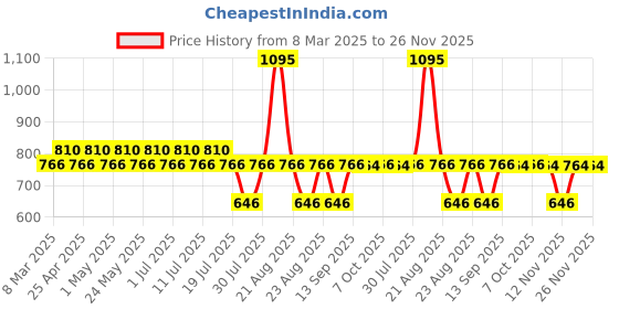 myntra.com Harry Potter by Wear Your Mind Boys Black Harry Potter Printed Shorts harry potter by wear your mind Price History Graph from 8 Mar 2025 to 26 Nov 2025