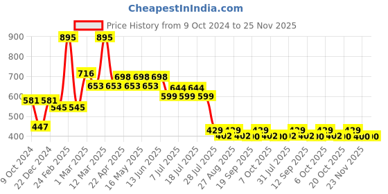 myntra.com Harry Potter by Wear Your Mind Boys Black Harry Potter Shorts harry potter by wear your mind Price History Graph from 9 Oct 2024 to 25 Nov 2025