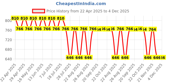myntra.com Harry Potter by Wear Your Mind Boys Black Printed Harry Potter Shorts harry potter by wear your mind Price History Graph from 22 Apr 2025 to 4 Dec 2025