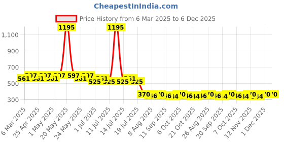 myntra.com Harry Potter by Wear Your Mind Boys Black Printed T-shirt harry potter by wear your mind Price History Graph from 6 Mar 2025 to 5 Dec 2025