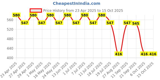 myntra.com Harry Potter by Wear Your Mind Boys Black Printed T-shirt harry potter by wear your mind Price History Graph from 23 Apr 2025 to 15 Oct 2025