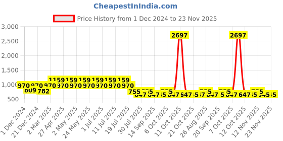 myntra.com Harry Potter by Wear Your Mind Boys Black set of 3 Printed T-shirt harry potter by wear your mind Price History Graph from 1 Dec 2024 to 23 Nov 2025