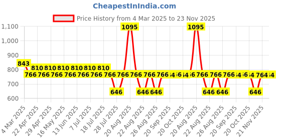 myntra.com Harry Potter by Wear Your Mind Boys Black Typography Harry Potter Shorts harry potter by wear your mind Price History Graph from 4 Mar 2025 to 22 Nov 2025