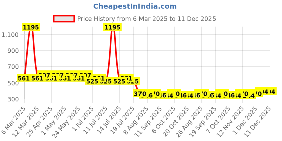 myntra.com Harry Potter by Wear Your Mind Boys Black Typography Printed Pure Cotton T-shirt harry potter by wear your mind Price History Graph from 6 Mar 2025 to 11 Dec 2025