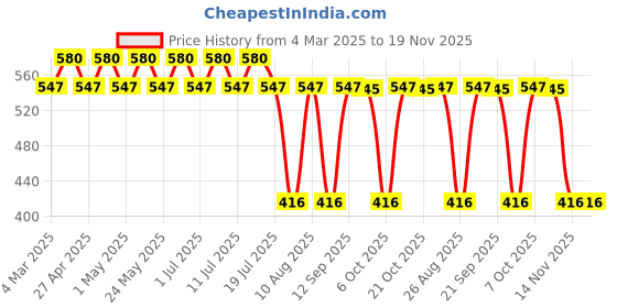 myntra.com Harry Potter by Wear Your Mind Boys Black Typography Printed T-shirt harry potter by wear your mind Price History Graph from 4 Mar 2025 to 19 Nov 2025
