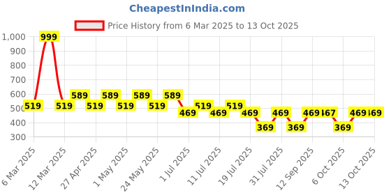 myntra.com Harry Potter by Wear Your Mind Boys Blue & Black Harry Potter Printed T-shirt harry potter by wear your mind Price History Graph from 6 Mar 2025 to 4 Oct 2025