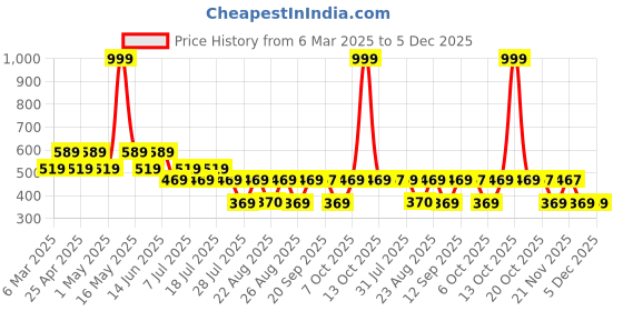 myntra.com Harry Potter by Wear Your Mind Boys Blue & Black Harry Potter Printed T-shirt harry potter by wear your mind Price History Graph from 6 Mar 2025 to 5 Dec 2025