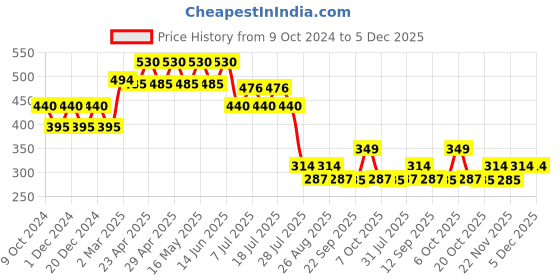 myntra.com Harry Potter by Wear Your Mind Boys Blue & White Harry Potter Printed T-shirt harry potter by wear your mind Price History Graph from 9 Oct 2024 to 5 Dec 2025