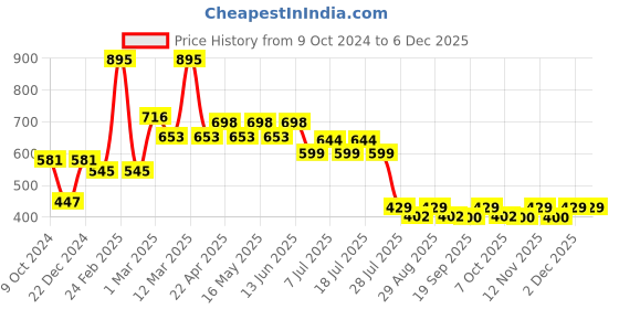myntra.com Harry Potter by Wear Your Mind Boys Blue Harry Potter Printed Shorts harry potter by wear your mind Price History Graph from 9 Oct 2024 to 5 Dec 2025