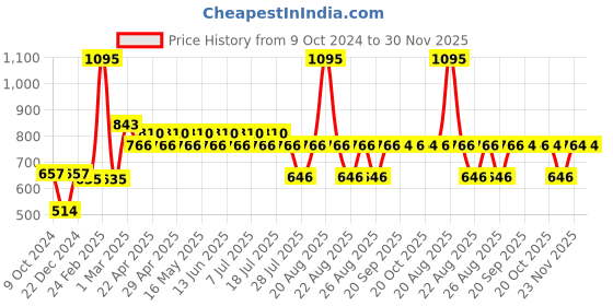 myntra.com Harry Potter by Wear Your Mind Boys Blue Harry Potter Printed Shorts harry potter by wear your mind Price History Graph from 9 Oct 2024 to 30 Nov 2025