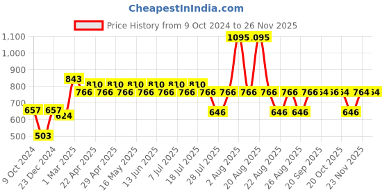 myntra.com Harry Potter by Wear Your Mind Boys Blue Harry Potter Printed Shorts harry potter by wear your mind Price History Graph from 9 Oct 2024 to 25 Nov 2025