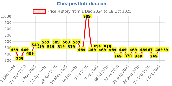myntra.com Harry Potter by Wear Your Mind Boys Blue Harry Potter Printed T-shirt harry potter by wear your mind Price History Graph from 1 Dec 2024 to 18 Oct 2025