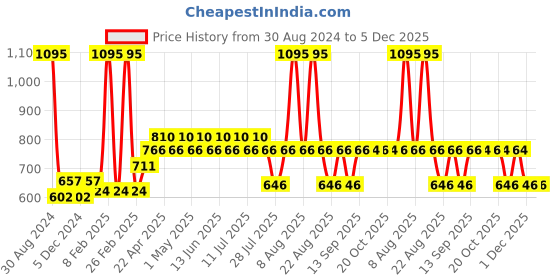 myntra.com Harry Potter by Wear Your Mind Boys Blue Harry Potter Shorts harry potter by wear your mind Price History Graph from 30 Aug 2024 to 5 Dec 2025