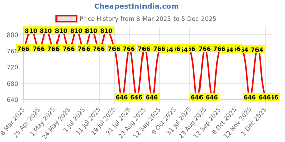 myntra.com Harry Potter by Wear Your Mind Boys Blue Printed Harry Potter Shorts harry potter by wear your mind Price History Graph from 8 Mar 2025 to 5 Dec 2025