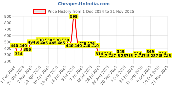 myntra.com Harry Potter by Wear Your Mind Boys Blue Printed Pockets T-shirt harry potter by wear your mind Price History Graph from 1 Dec 2024 to 21 Nov 2025