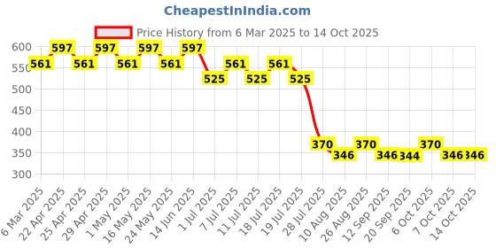 myntra.com Harry Potter by Wear Your Mind Boys Blue Printed T-shirt harry potter by wear your mind Price History Graph from 6 Mar 2025 to 14 Oct 2025