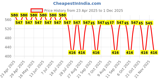 myntra.com Harry Potter by Wear Your Mind Boys Blue Printed T-shirt harry potter by wear your mind Price History Graph from 23 Apr 2025 to 30 Nov 2025