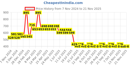 myntra.com Harry Potter by Wear Your Mind Boys Blue Typography Printed Harry Potter Shorts harry potter by wear your mind Price History Graph from 7 Nov 2024 to 20 Nov 2025