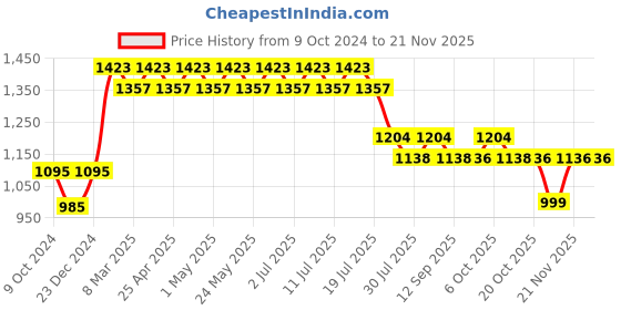 myntra.com Harry Potter by Wear Your Mind Boys Grey & Navy Blue Set of 2 Printed Cotton Shorts harry potter by wear your mind Price History Graph from 9 Oct 2024 to 20 Nov 2025