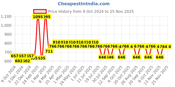 myntra.com Harry Potter by Wear Your Mind Boys Grey & Yellow Harry Potter Printed Shorts harry potter by wear your mind Price History Graph from 9 Oct 2024 to 24 Nov 2025