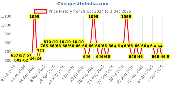 myntra.com Harry Potter by Wear Your Mind Boys Grey Harry Potter Printed Shorts harry potter by wear your mind Price History Graph from 9 Oct 2024 to 3 Dec 2025
