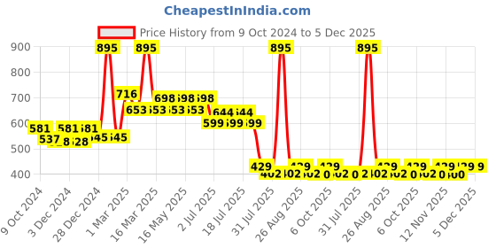 myntra.com Harry Potter by Wear Your Mind Boys Grey Harry Potter Shorts harry potter by wear your mind Price History Graph from 9 Oct 2024 to 5 Dec 2025