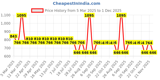 myntra.com Harry Potter by Wear Your Mind Boys Grey Printed Harry Potter Shorts harry potter by wear your mind Price History Graph from 5 Mar 2025 to 1 Dec 2025