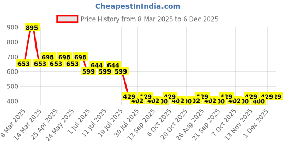 myntra.com Harry Potter by Wear Your Mind Boys Grey Printed Harry Potter Shorts harry potter by wear your mind Price History Graph from 8 Mar 2025 to 5 Dec 2025
