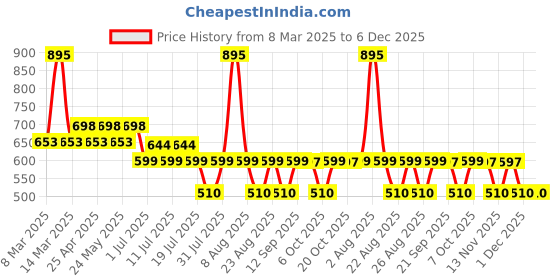 myntra.com Harry Potter by Wear Your Mind Boys Grey Printed Harry Potter Shorts harry potter by wear your mind Price History Graph from 8 Mar 2025 to 5 Dec 2025