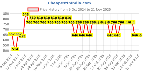 myntra.com Harry Potter by Wear Your Mind Boys Grey Typography Printed Harry Potter Shorts harry potter by wear your mind Price History Graph from 9 Oct 2024 to 20 Nov 2025