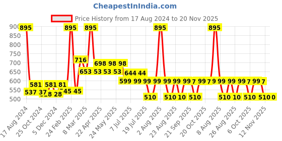 myntra.com Harry Potter by Wear Your Mind Boys Grey Typography Printed Shorts harry potter by wear your mind Price History Graph from 17 Aug 2024 to 19 Nov 2025