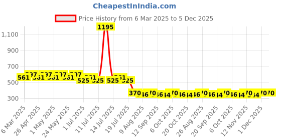 myntra.com Harry Potter by Wear Your Mind Boys Navy Blue & White Harry Potter Printed Cotton T-shirt harry potter by wear your mind Price History Graph from 6 Mar 2025 to 5 Dec 2025