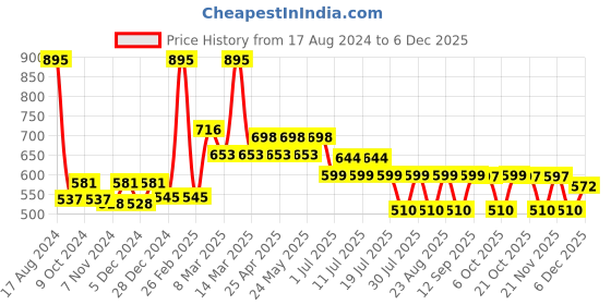 myntra.com Harry Potter by Wear Your Mind Boys Navy Blue Harry Potter Shorts harry potter by wear your mind Price History Graph from 17 Aug 2024 to 6 Dec 2025