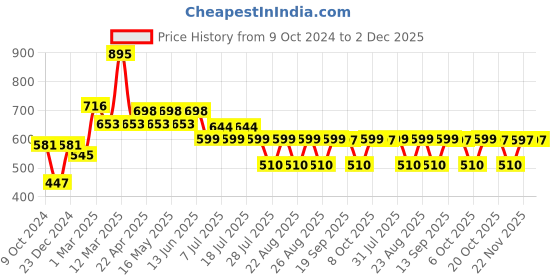 myntra.com Harry Potter by Wear Your Mind Boys Navy Blue Printed Harry Potter Shorts harry potter by wear your mind Price History Graph from 9 Oct 2024 to 1 Dec 2025