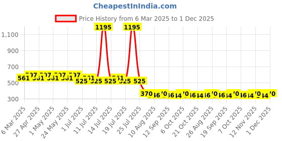 myntra.com Harry Potter by Wear Your Mind Boys Navy Blue Printed T-shirt harry potter by wear your mind Price History Graph from 6 Mar 2025 to 30 Nov 2025
