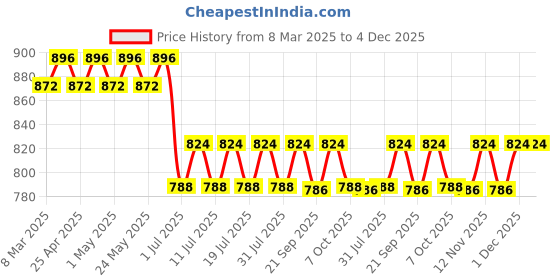 myntra.com Harry Potter by Wear Your Mind Boys Navy Blue Solid Joggers harry potter by wear your mind Price History Graph from 8 Mar 2025 to 4 Dec 2025