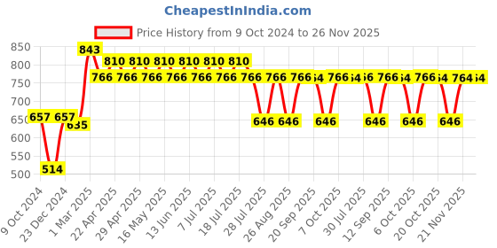 myntra.com Harry Potter by Wear Your Mind Boys Navy Blue Typography Printed Harry Potter Shorts harry potter by wear your mind Price History Graph from 9 Oct 2024 to 26 Nov 2025
